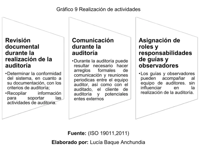 Gráfico 9 Realización de actividades 