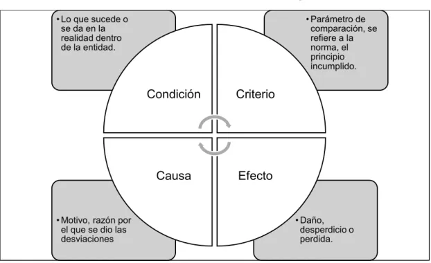 Gráfico 10 Atributos del hallazgo 