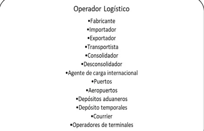 Figura 2. Tipos de operadores logísticos.  