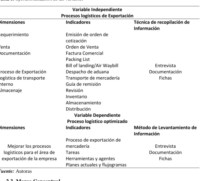 Tabla 1: Operacionalización de las Variables 