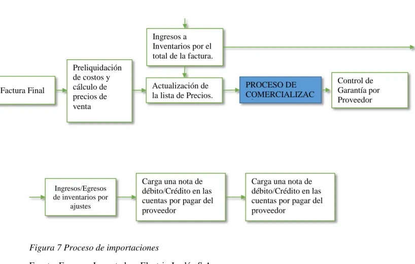 Figura 7 Proceso de importaciones 