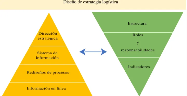 Figura 5. Diseño de estrategias logística. Adaptado de “El transporte de Mercancías, Enfoque  Logístico de la Distribución