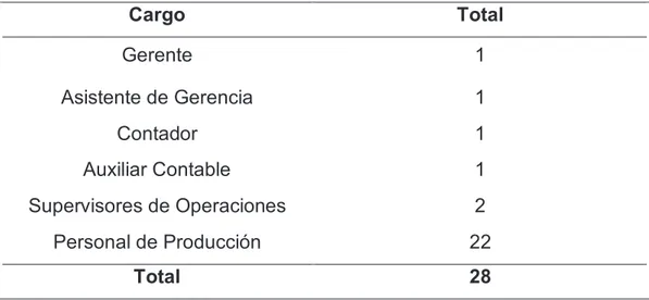 Tabla 1. Población de la empresa PROEME S.A. 