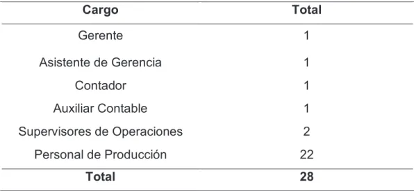 Tabla 1. Población de la empresa PROEME S.A. 