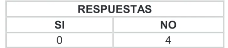 Tabla 3. Existencia de manuales de procedimientos. 