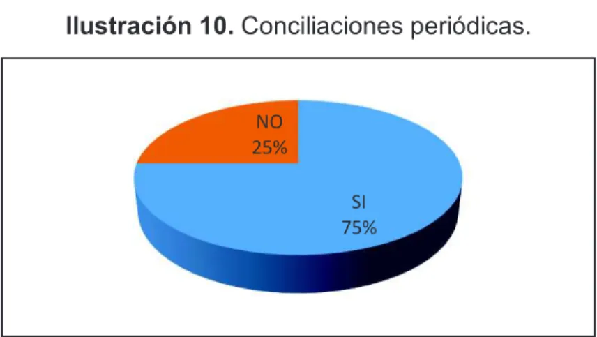 Ilustración 10. Conciliaciones periódicas. 
