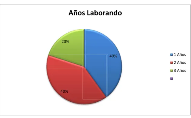 Cuadro 8  Cantidad  Porcentaje  375 $  5  100 %  500 $  0  0 %  600  $  0  0 %  Superior a 600 $  0  0 %  Resultados  5  100 %  Fuente: Investigador  Elaborado: Alarcon Paul 