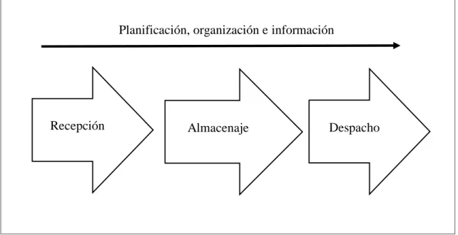Figura 5 Procesos Logístico (Intercarga S.A)   Fuente: (Intercarga, 2015) 