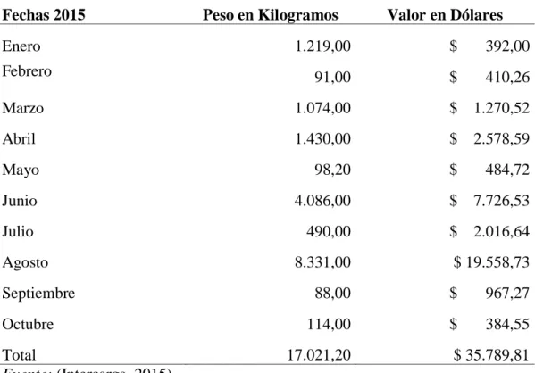 Tabla 1 Mercancía consignadas (Intercarga S.A) Enero- Octubre