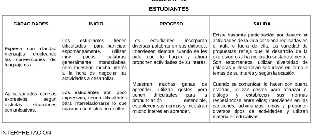 Cuadro N° 10  ESTUDIANTES 