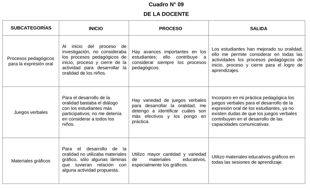 Cuadro N° 09  DE LA DOCENTE 