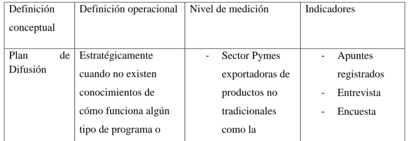 Tabla 3:2. Variable Independiente  Definición 