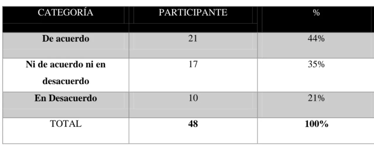 Gráfico 3:3. Pregunta 3 