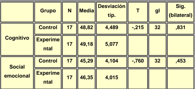 Cuadro 2. Comparación pre-test grupo 