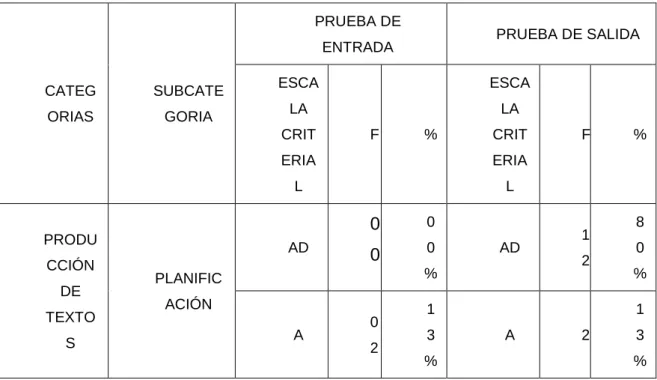 CUADRO COMPARATIVO DE LA PRUEBA DE ENTRADA CON LA  PRUEBA DE SALIDA 