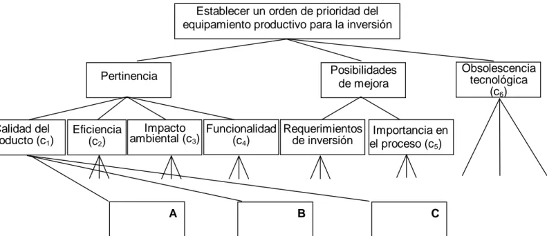 Figura 2.1   Análisis jerárquico para la definición de atributos para la clasificación ABC del  equipamiento productivo