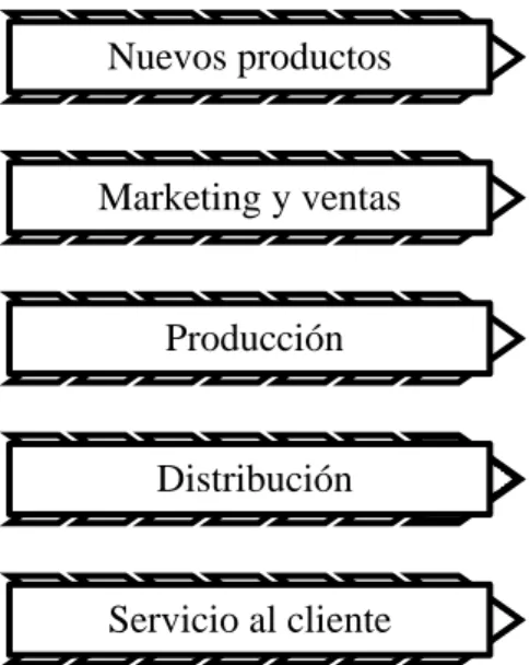 Figura 4 Funciones de la cadena de suministro.  