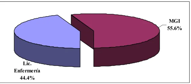 Gráfico 1: Distribución de la muestra según especialidad. (n=27) 