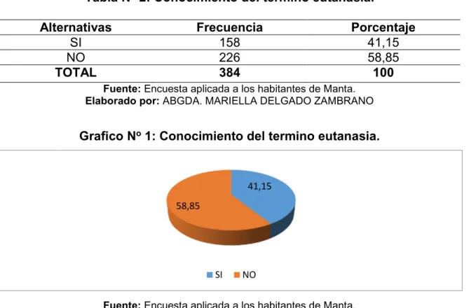 Tabla N o  2: Conocimiento del termino eutanasia. 