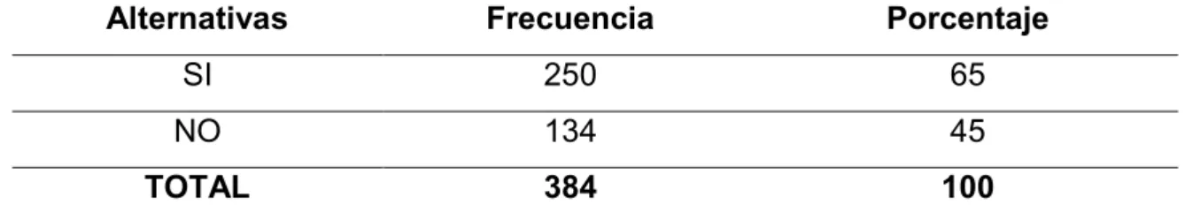 Tabla N o  3: Aceptación de la legalización de la eutanasia. 
