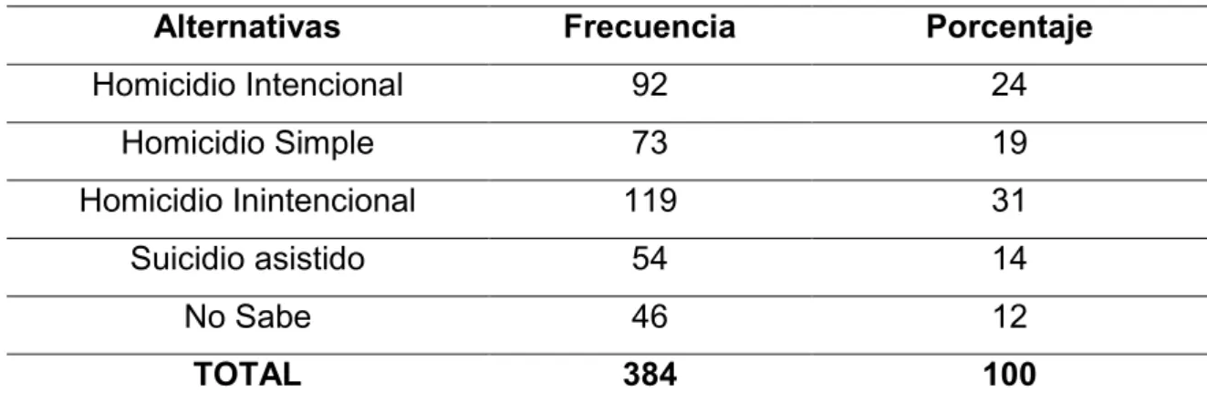 Tabla N o  9: Como es considerada la eutanasia en la actualidad. 