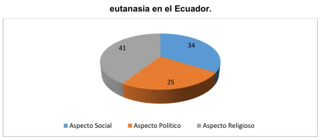 Tabla N o  10: Aspectos que han determinado que no se haya legalizado la  eutanasia en el Ecuador