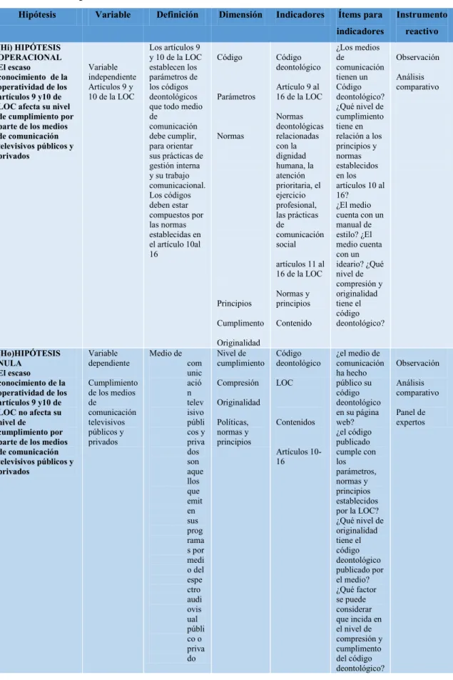 Tabla 1. Operacionalización de las variables 