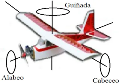 Fig 1.2: Giros del avión. 