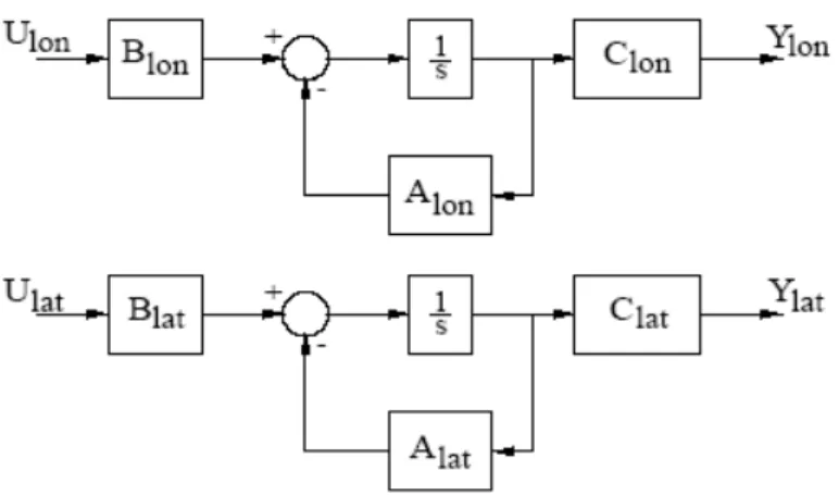 Fig 2.1: Diagrama en bloque del modelo completo. 
