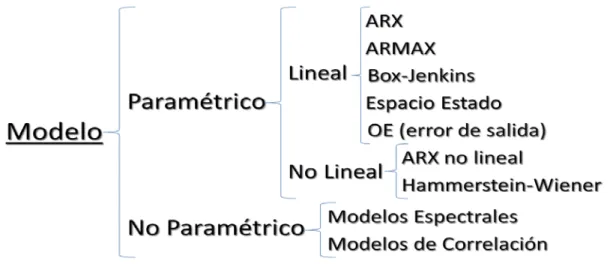 Fig 2.3: Modelos de estimación del Matlab. 