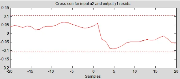 Fig 3.3: Correlación cruzada del ángulo de cabeceo y el del elevador. 