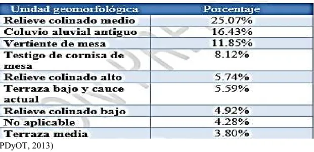 Tabla 1: Relieve Chone 