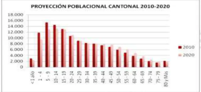 Tabla 3: Proyección Poblacional 