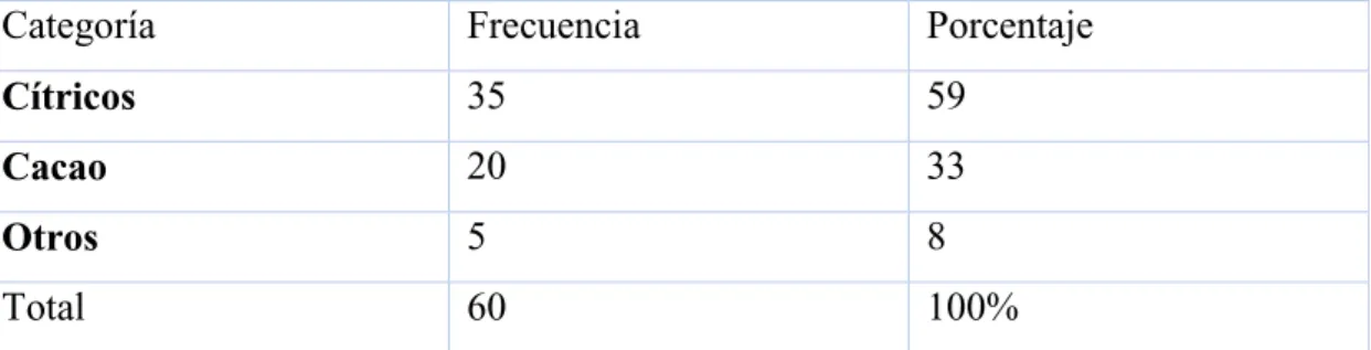Tabla 4: productos de la zona 