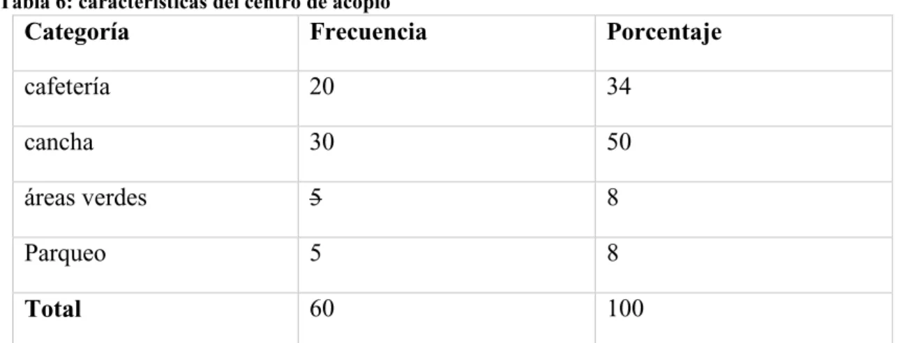 Tabla 6: características del centro de acopio 