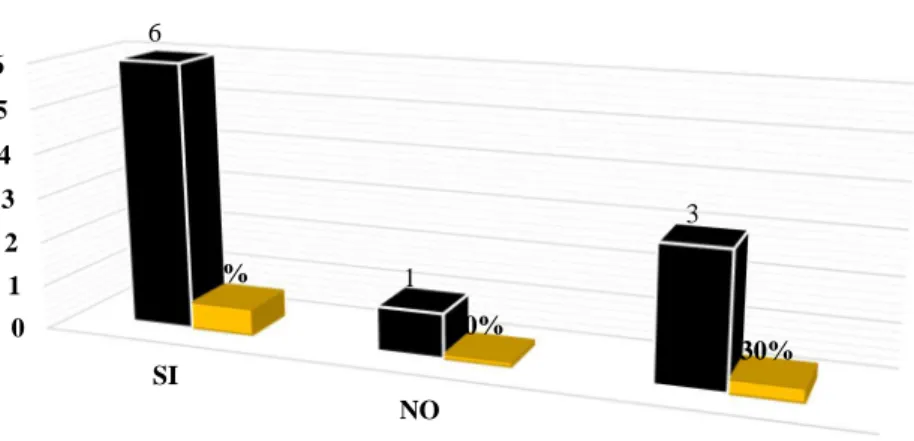 GRÁFICO No 1  0123456 SI NO A VECES61360%10% 30%