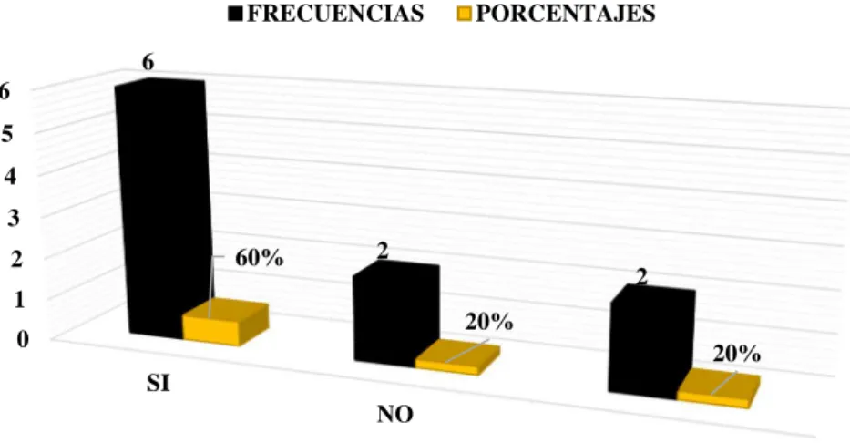GRÁFICO No 2  0123456 SI NO A VECES6260%220% 20%