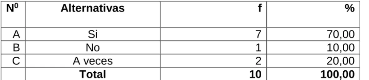 CUADRO No. 3  N 0 Alternativas                       f  %  A  Si  7   70,00  B  No  1  10,00  C  A veces  2    20,00              Total                10    100,00 
