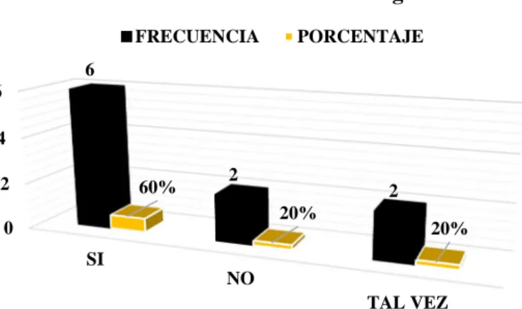 GRÁFICO No 7 0246SINO TAL VEZ6260%220% 20%