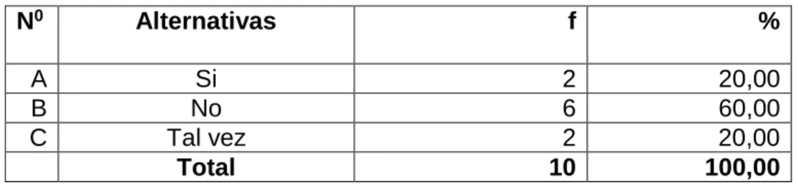 CUADRO No. 8  N 0 Alternativas                       f  %  A  Si  2   20,00  B  No  6  60,00  C  Tal vez  2    20,00              Total                10    100,00 