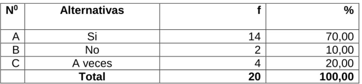 CUADRO No. 2  N 0 Alternativas                       f  %  A  Si  14   70,00  B  No  2  10,00  C  A veces  4    20,00              Total                20    100,00 