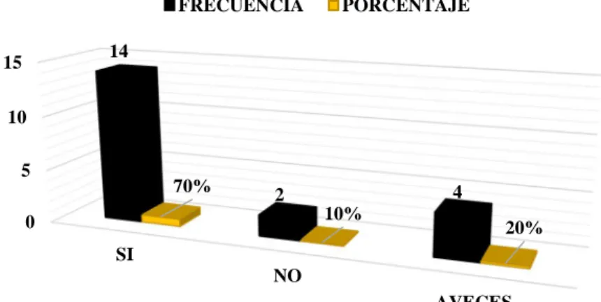 CUADRO No. 3  N 0 Alternativas                       f  %  A  Si  12   60,00  B  No  4  20,00  C  A veces  4    20,00              Total                20    100,00 