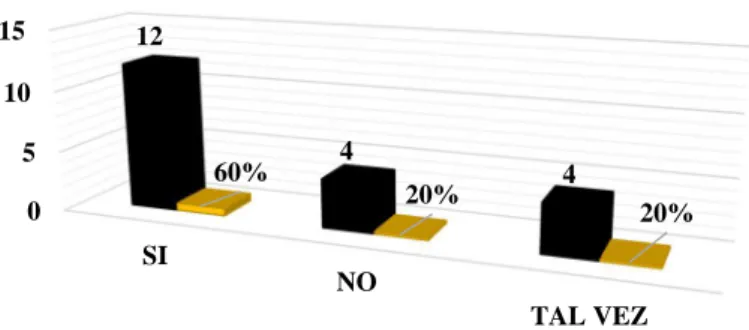 CUADRO No. 6  N 0 Alternativas                       f  %  A  Si  14   70,00  B  No  2  10,00  C  Tal vez  4    20,00              Total                20    100,00 