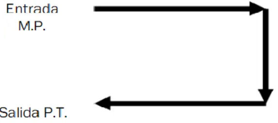 Figura 6. Distribución en forma de “U”. Información tomada del libro Norte 2014. Elaborado por el autor