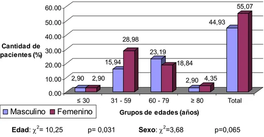 Figura 3. Distribución de pacientes según grupos de edades y sexo. 