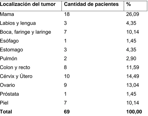 Tabla 1. Distribución de los pacientes según Localización del tumor. 