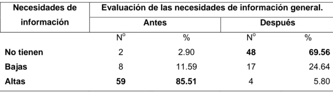 Tabla 6. Evaluación de las necesidades de información generales de los pacientes  antes y después de la intervención