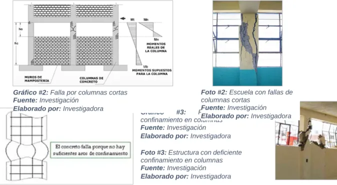 Gráfico  #3:  Falla  por  deficiente  confinamiento en columnas 