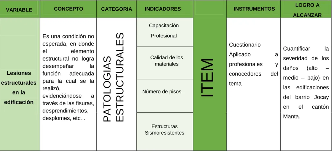 Cuadro  #2:  Variable Independiente
