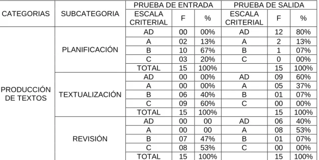 CUADRO COMPARATIVO DE LA PRUEBA DE ENTRADA CON LA PRUEBA DE  SALIDA 